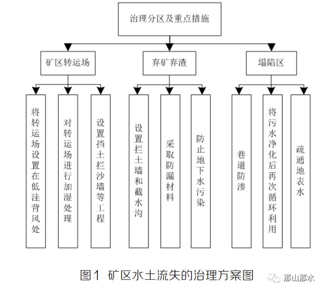 矿区水土流失的治理措施划重点