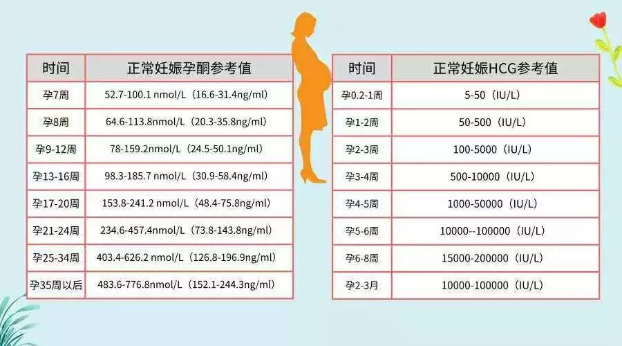 hcg会刺激人体产生孕酮,孕酮可以维持怀孕早期八周内的胚胎发育.