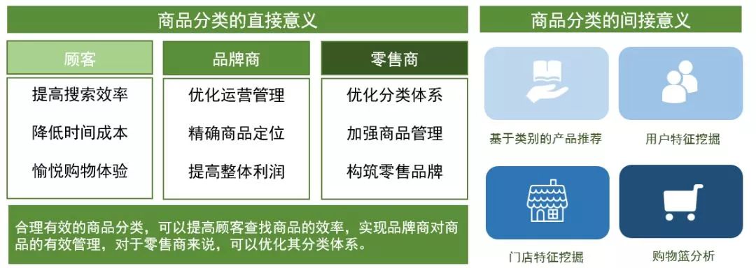 基于商品名称的自动化分类 精品案例 进行