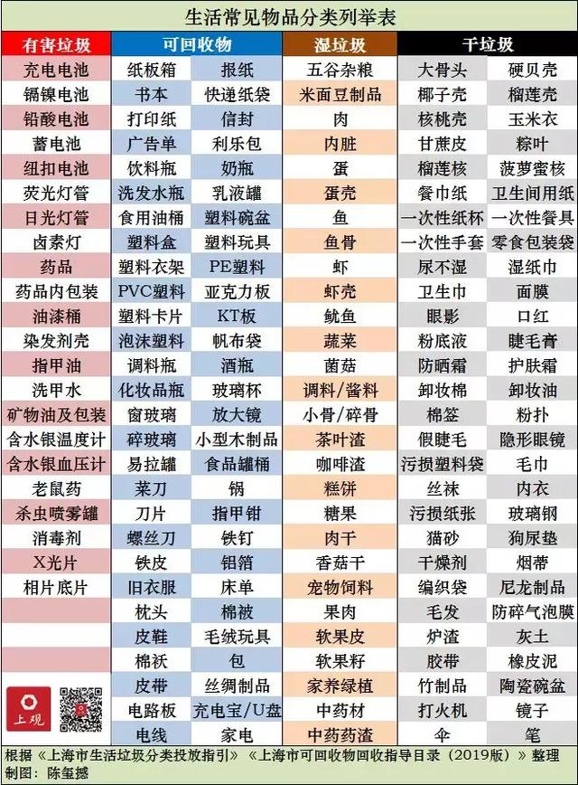 申晨间垃圾分类更全更细问答版来了还有疑惑的赶紧来看