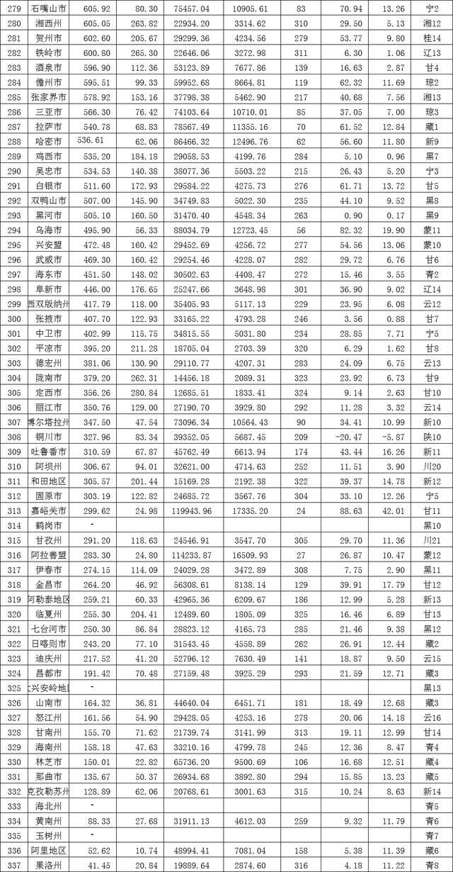 全国337个地市州2018年人均GDP排行,张家口