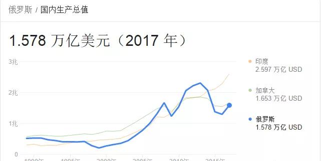 广东与俄罗斯gdp(2)