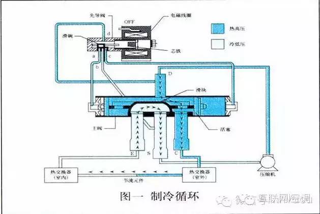 空调四通阀原理结构与检修更换