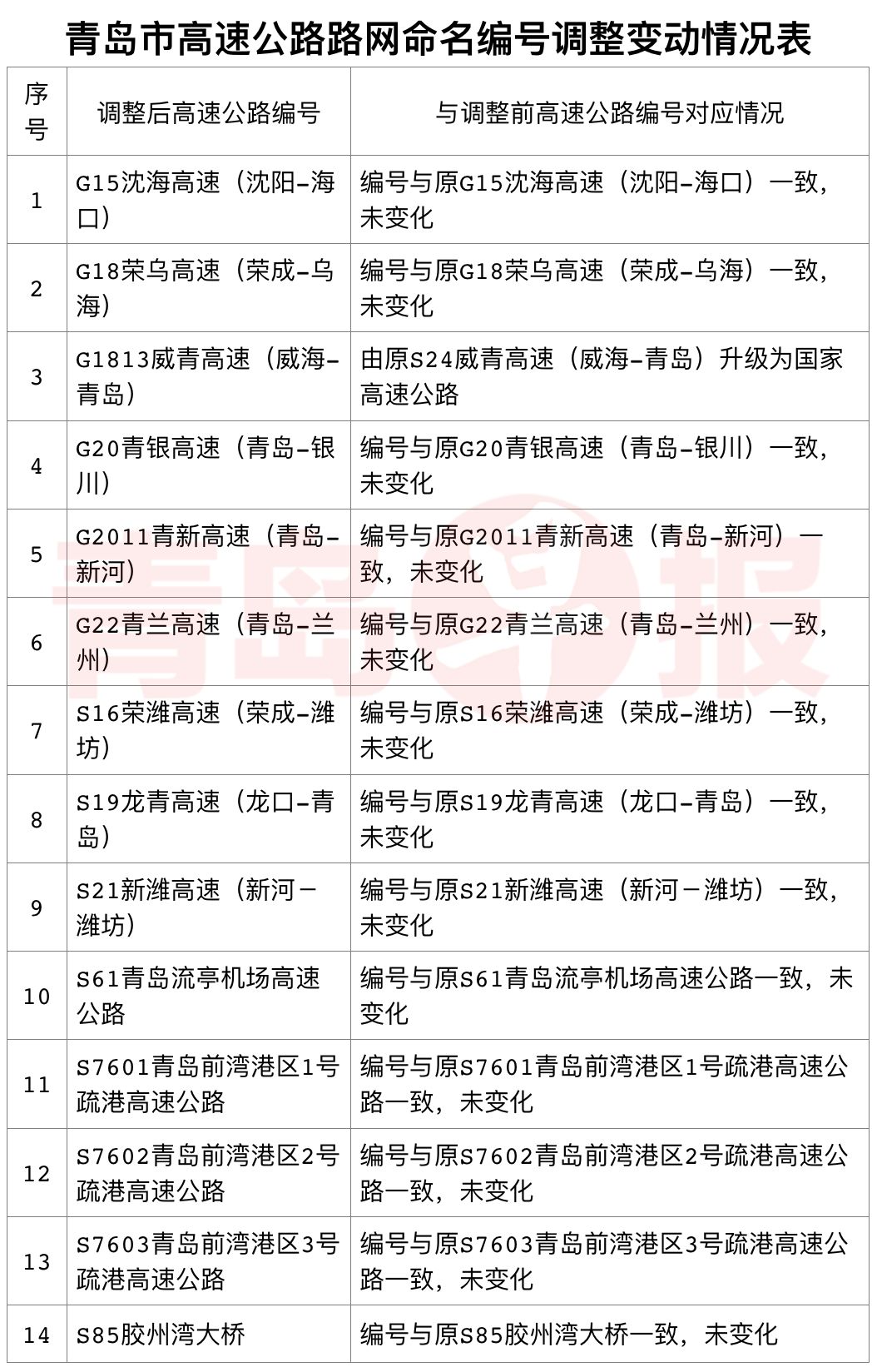 青岛人注意了!周围这些高速,国道,省道命名编号全都有调整