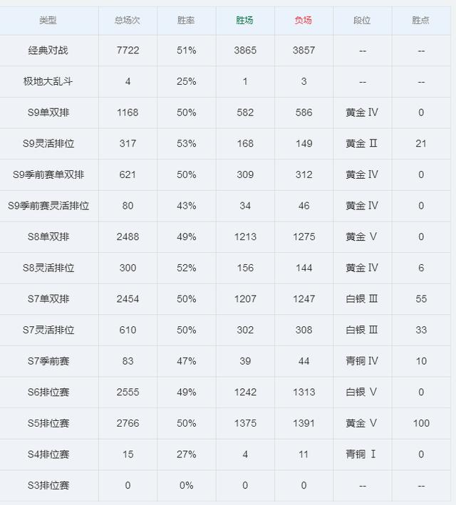 LOL最專一的玩家：5千場德瑪，1萬場冷冰，2萬場阿木木稱霸國服 遊戲 第4張