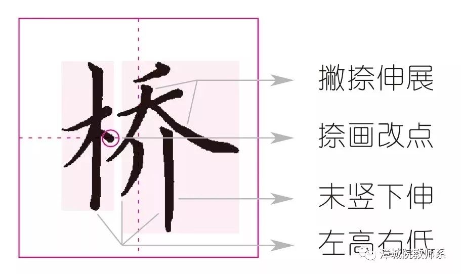 1 汉字一:桥 要点:撇捺伸展,结构左高右低,"木字旁"捺画改点.
