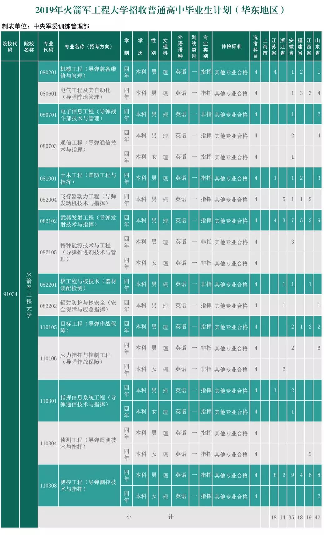 免学费 包分配 铁饭碗 公费师范生 免费医学生 军校生各省招生计划与录取分数汇总 学科