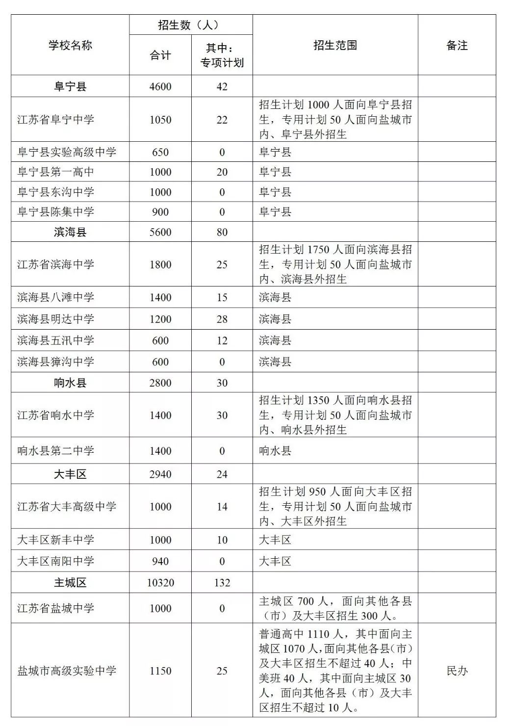 大丰人口有多少_大丰市人民法院公布的黑名单上的人有哪些人员(2)