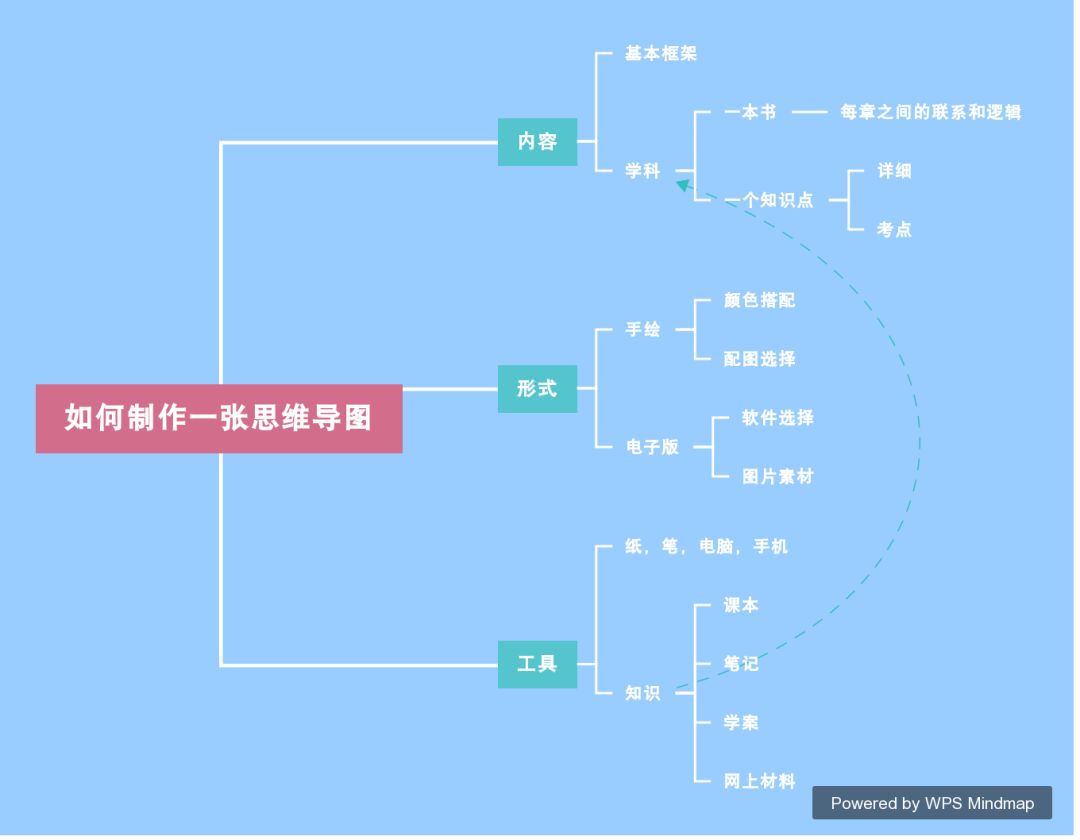 学生会 | 快来pick这些学科的别样思维导图