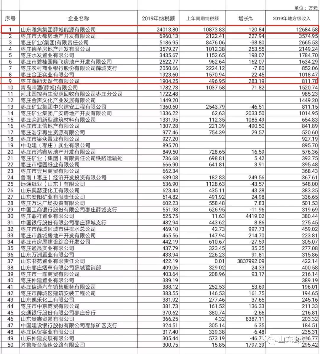 重磅 | 薛城能源公司位居枣庄薛城区2019年1-5月份全额纳税企业榜首