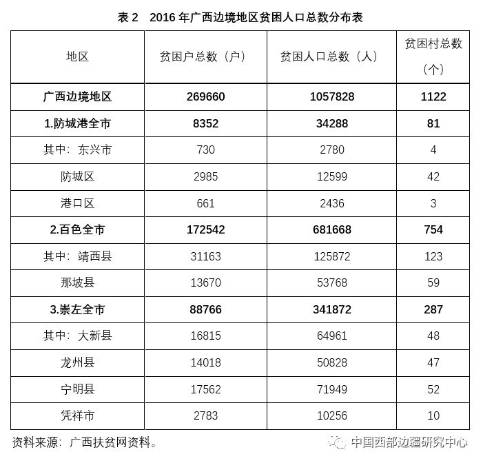 据2016年8月的数据,百色市,崇左市和防城港市三个边境市的贫困人口占