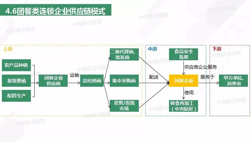 中西式快餐,火锅,团餐…不同餐饮业态下,食材供应链"亮绝活"!