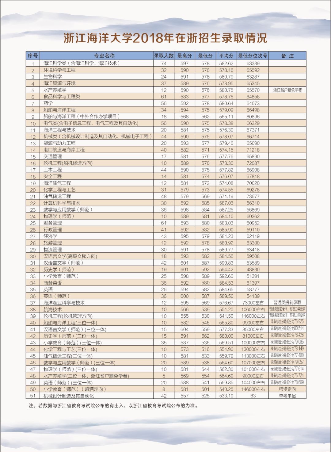 浙江海洋大学2019年在浙招生计划新鲜出炉