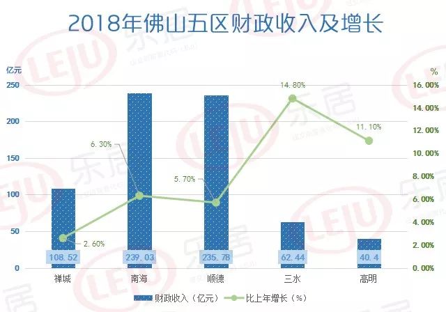 顺德最有钱嘛!南海人口,车辆,学校最多!佛山五区大数据揭秘!