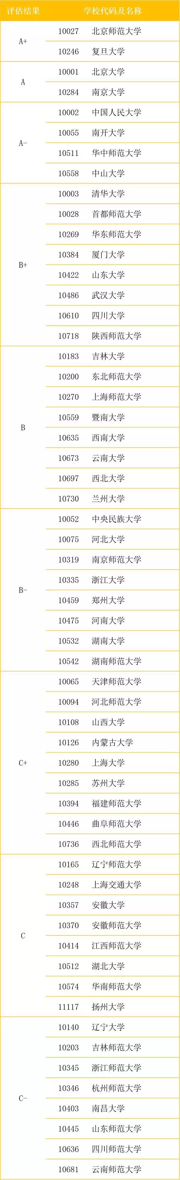 教育部:中国高校第四轮学科评估—历史学排名