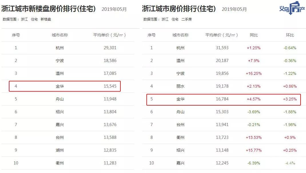 永康市在金华市的gdp排行_速看 浙江11市GDP排名出炉 还有平均工资和房价(3)