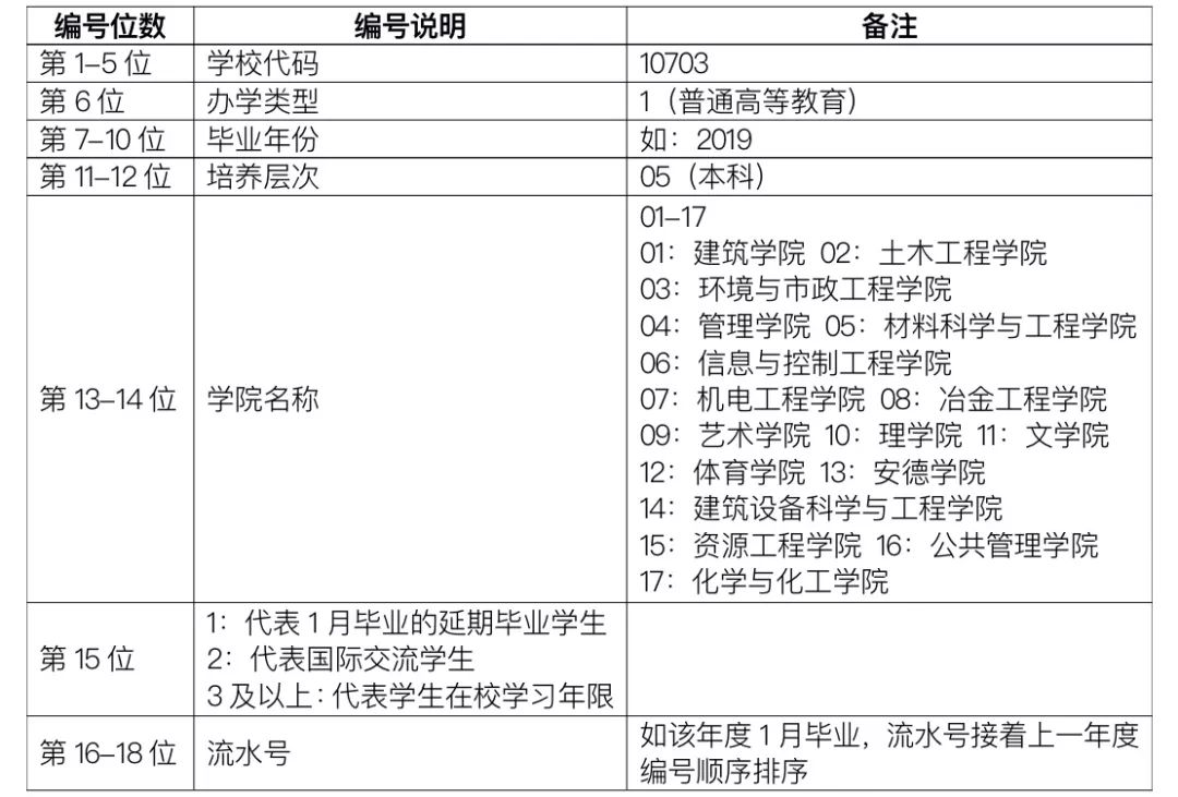 学位证书编号16位怎么查 来自搜狐网