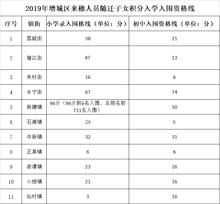 增城2019人口_增城地图(2)