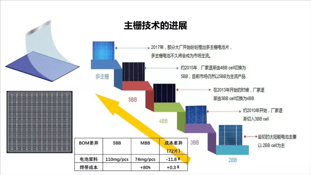 光伏叠瓦组件技术与产业化研究