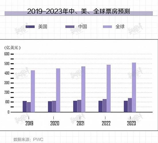 2020全球票房排行榜_中国2010 2020年电影票房排行榜,见证中国票房的变迁