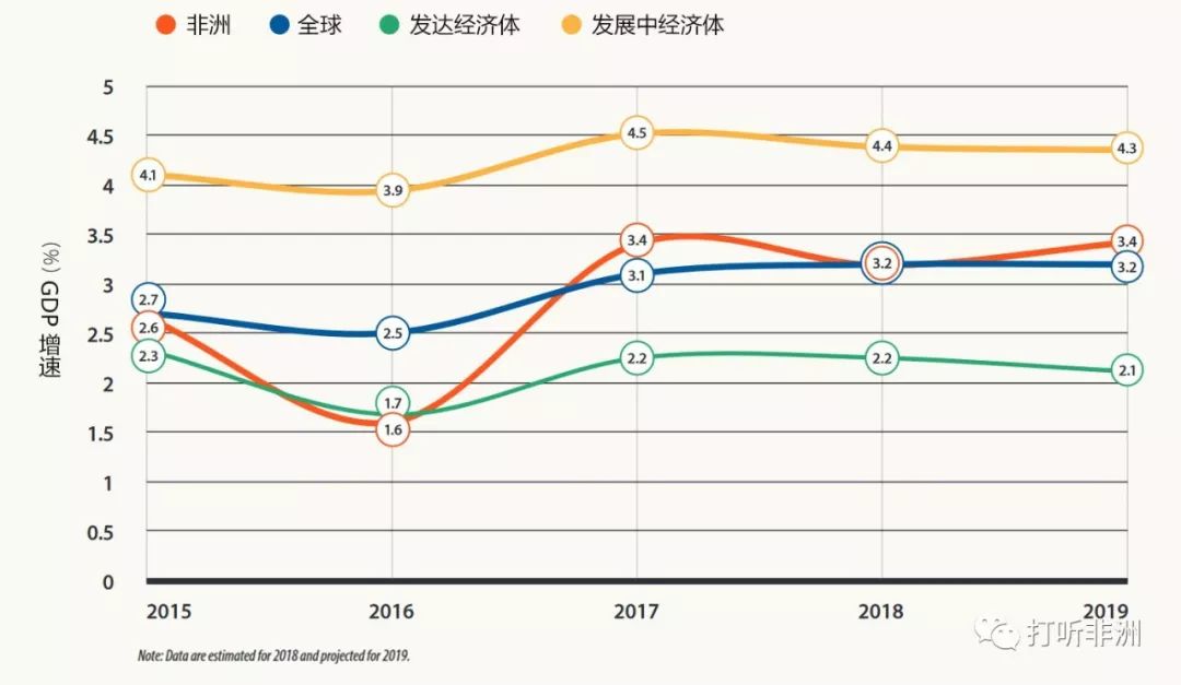 非洲gdp增长