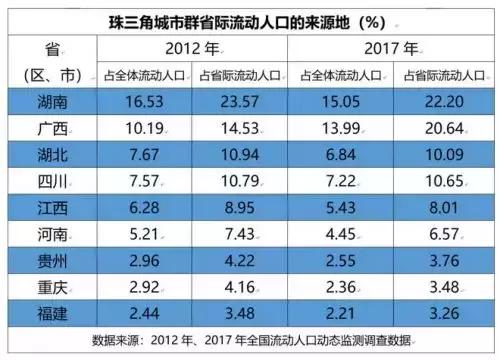 广东外来人口比例_东莞 深圳 中山 外来人口 比例前三名 图 广东发(3)