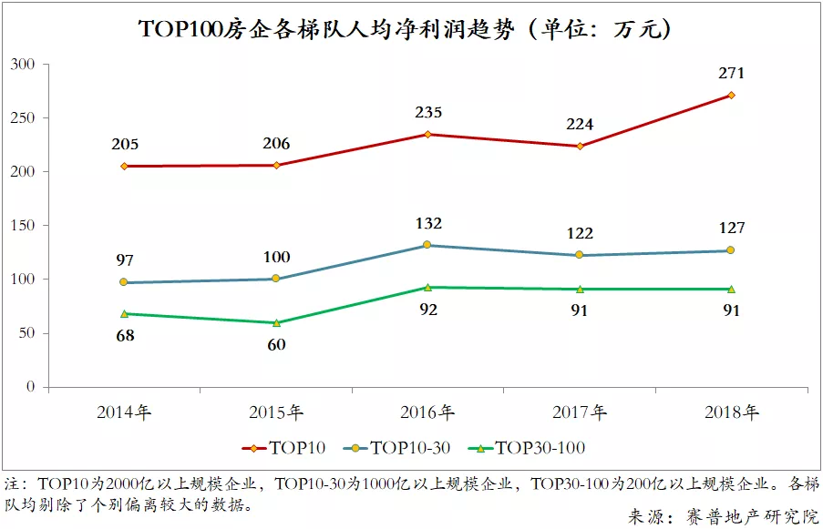 万科,融创,中海.top100房企人均效能透露了这些信息