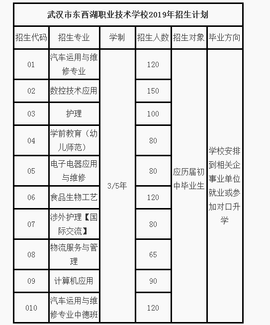 武汉市东西湖职业技术学校2019年招生计划