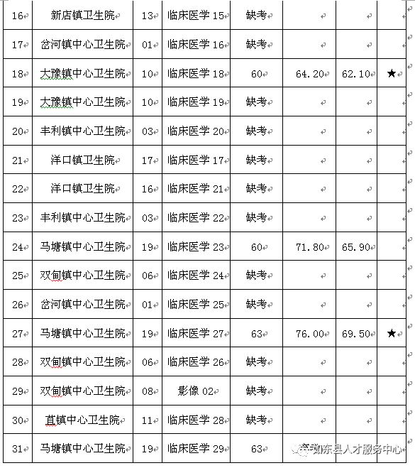 2019年江苏省如东县公立医院赴南昌大学抚州医学院招聘工作人员成绩