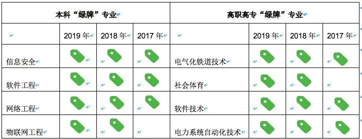 信息安全,软件工程,网络工程,物联网工程,数字媒体技术,通信工程,数字