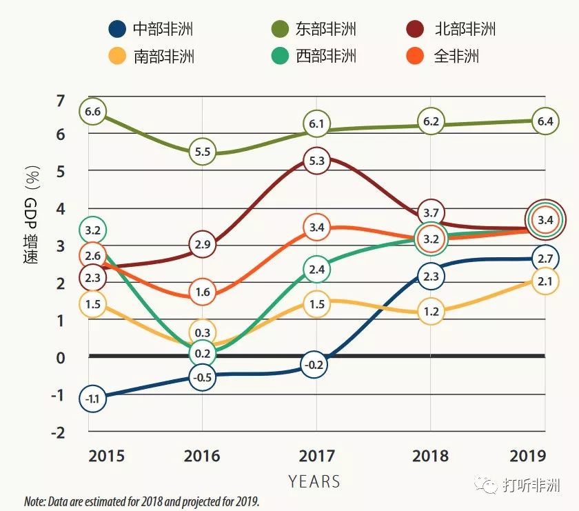 非洲gdp增长