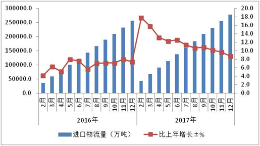 物流占gdp_中国物流费用占GDP达16 多地实施高速公路降费