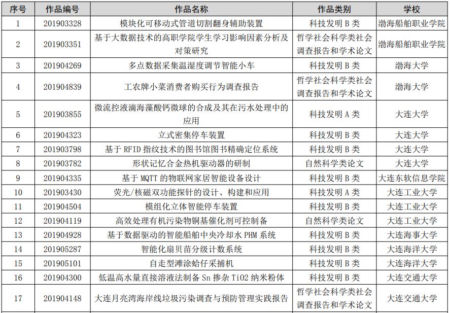 挑战杯大学生课外科技学术竞赛获奖名单 54ccb9e74ecf4540b0b00a04b6c1feb3.jpeg