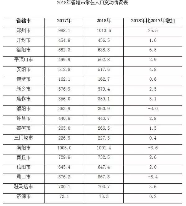 2018年河南人口发展报告出炉商丘常住人口排名