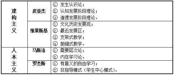 涉及到很多的人物以及代表性观点,现将四大学习理论流派的人物进行