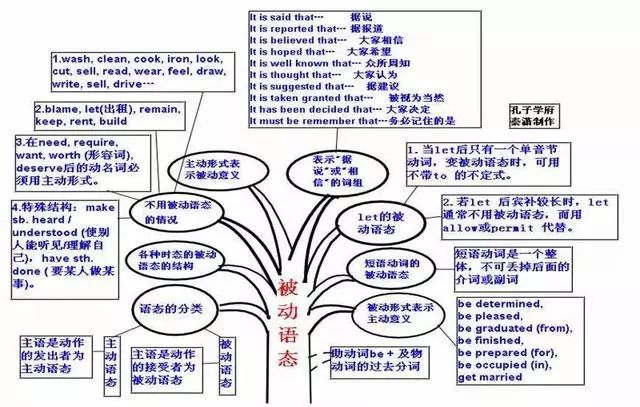 掌握这50张思维导图,英语语法轻松get!