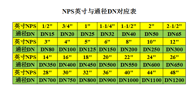 直径Φ,通径dn,英寸"这些规格单位你分得清吗?