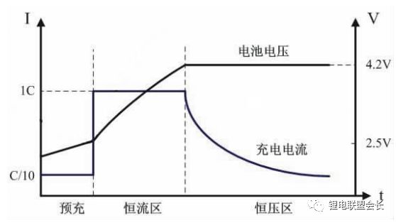 知荐我看过最详细的锂电池充电技术综述