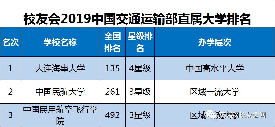 2019年重点大学排行榜_2019重点大学排名榜出炉 山东3所大学进百强