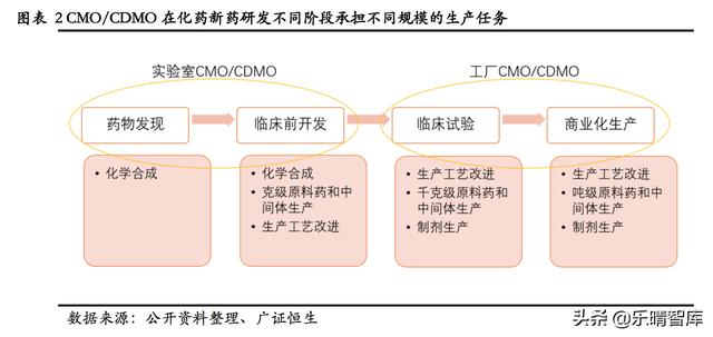 新药研发cmocdmo迎发展良机