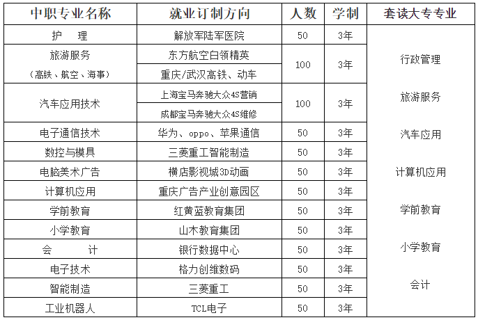 颁发国家承认学历的《中专毕业证书》,各科考核合格后由四川文理学院