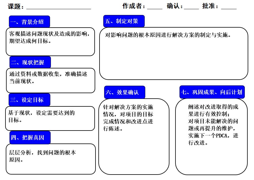 a3报告的制定