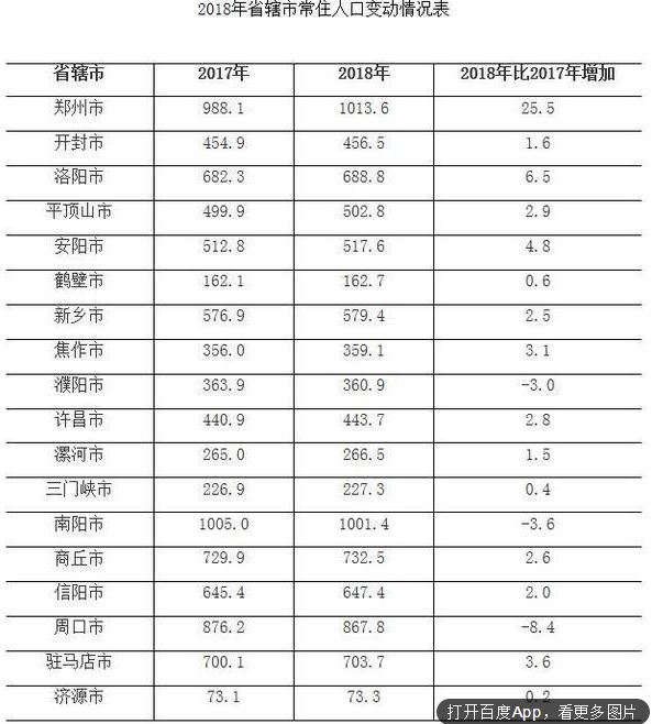 河南总人口有多少_河南总人口1.09亿,郑州首次成为常住人口最多的城市