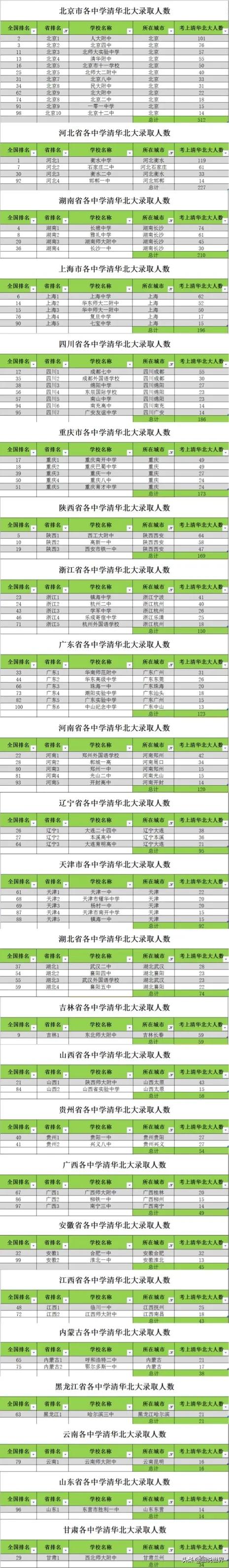 一份关于清华北大的高考录取人数统计,2019榜上有名的