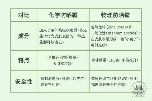                     过度解读“防晒霜有毒”，只会让宝宝更受伤！