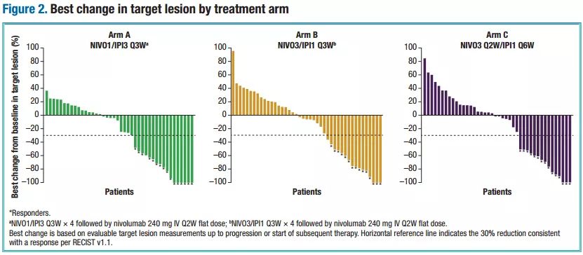 其中,在疾病进展(pd 患者中,a组患者的肿瘤相对增长幅度最小.2.