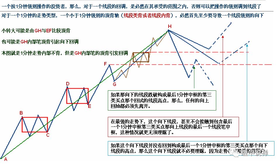 小级别背驰引发大级别转折再学缠论44课9