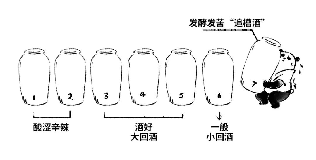 蒸馏取酒,七个轮次中