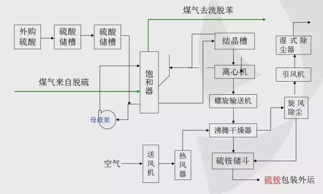 在蒸氨塔中被蒸汽直接蒸馏,蒸出的氨汽入氨分缩器用循环水冷却,冷凝