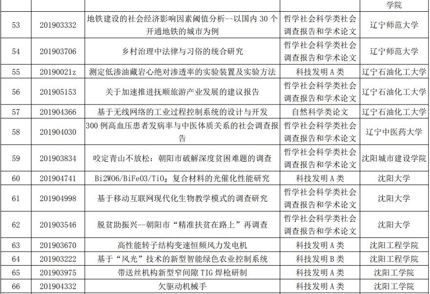 挑战杯大学生课外科技学术竞赛获奖名单 ab225c5ab32a4a81b2ee53c49604d2f5.jpeg